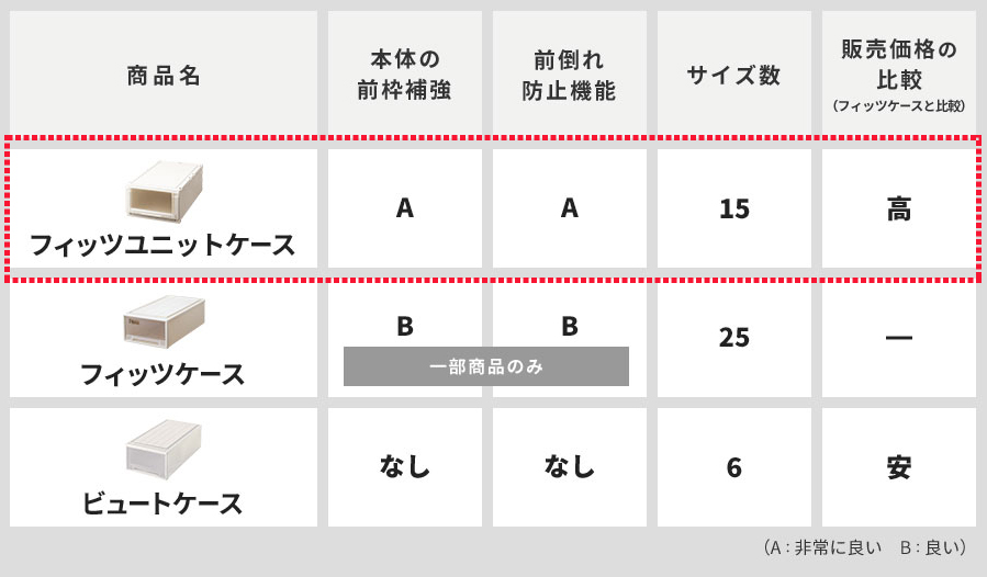 フィッツユニットと他製品の性能比較表