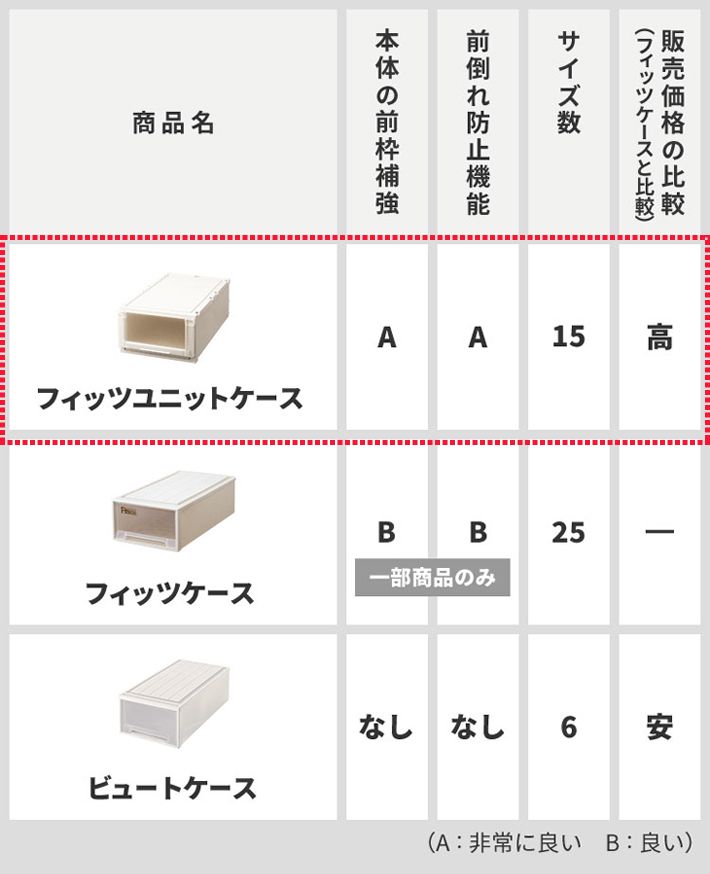 フィッツユニットと他製品の性能比較表